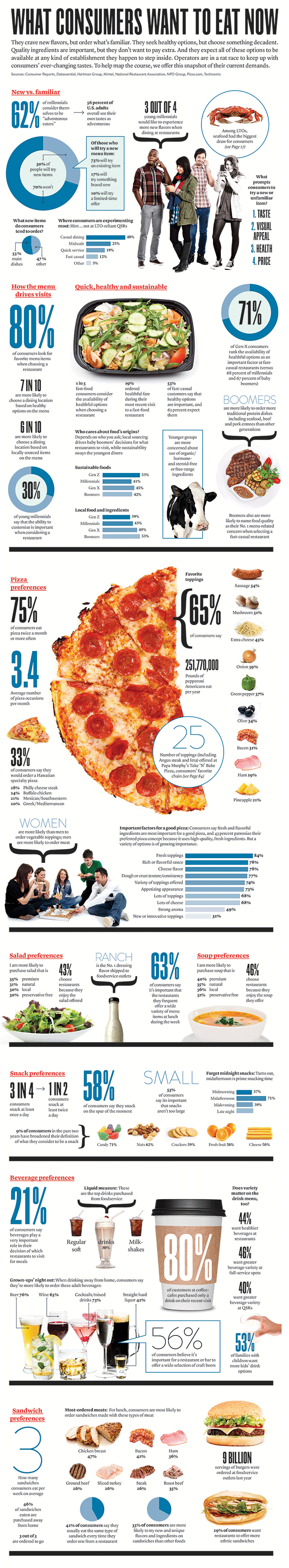 what people want to eat in pizza