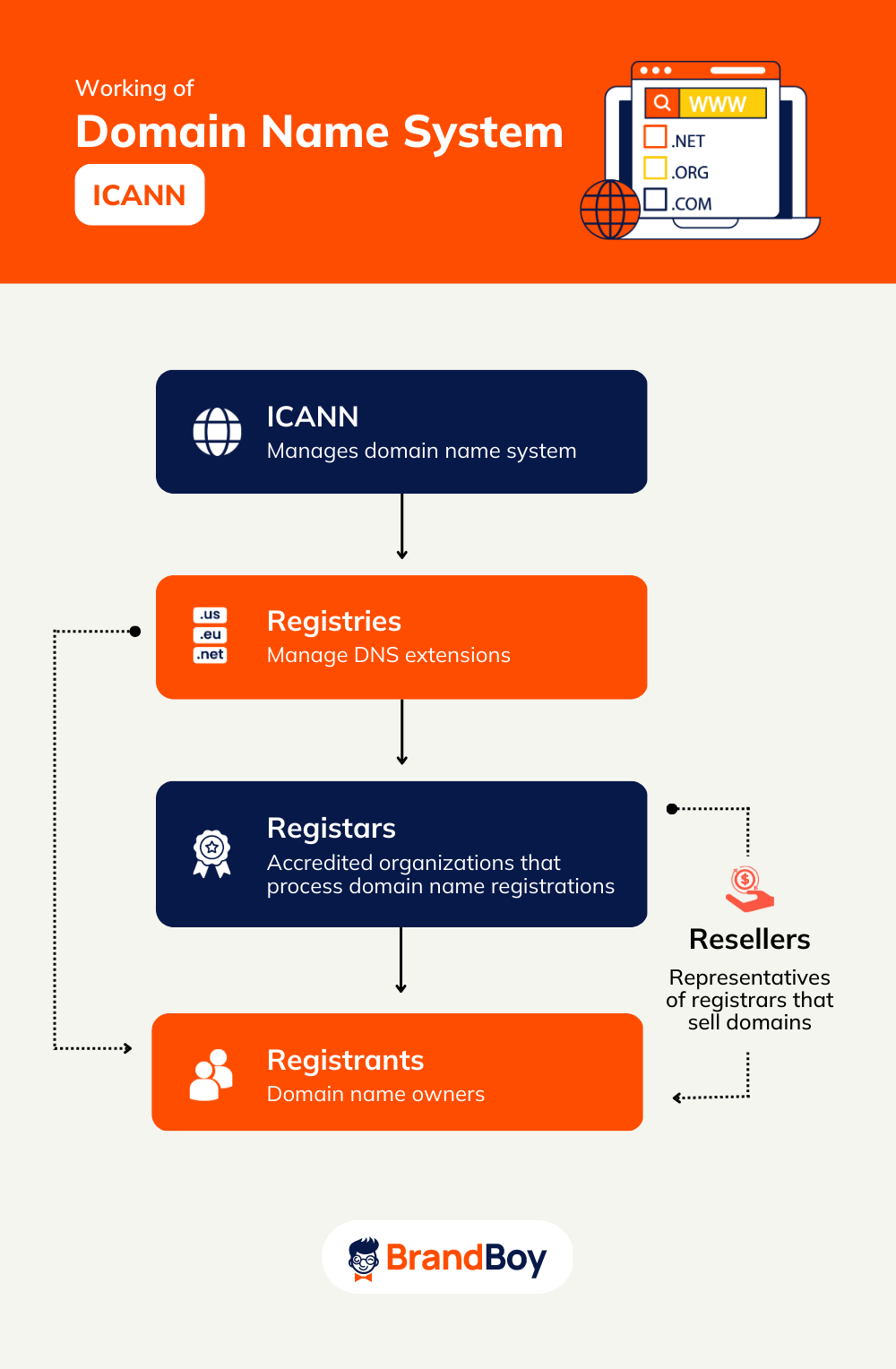 Types Of Domain Extensions: What You Need to Know - BrandBoy